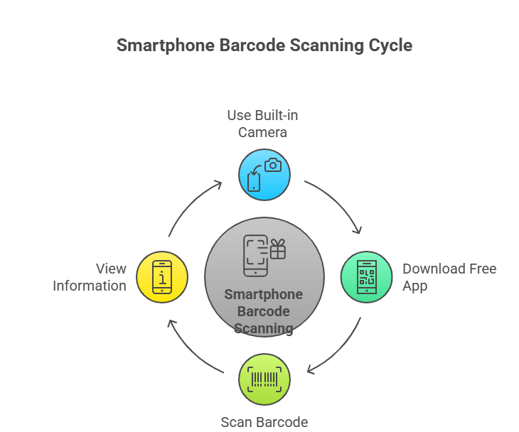 Smartphone barcode scanning process showing use of camera, scanning barcode, downloading app, and viewing information