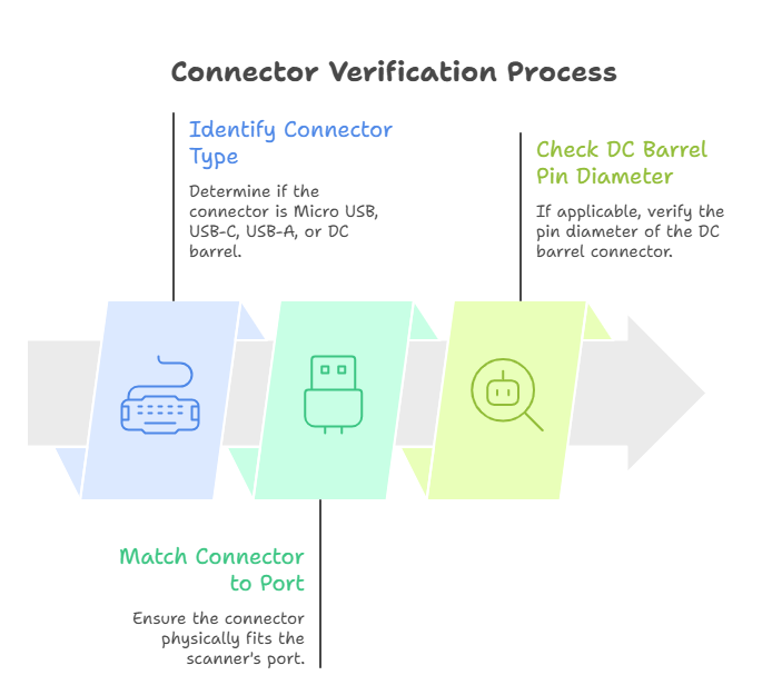 Connector verification process showing steps to identify connector type, match connector to port, and check DC barrel pin diameter