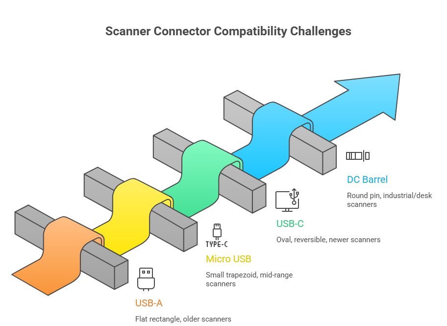 Barcode scanner connector compatibility showing USB A, micro USB, USB C, and DC barrel connectors for different scanner types