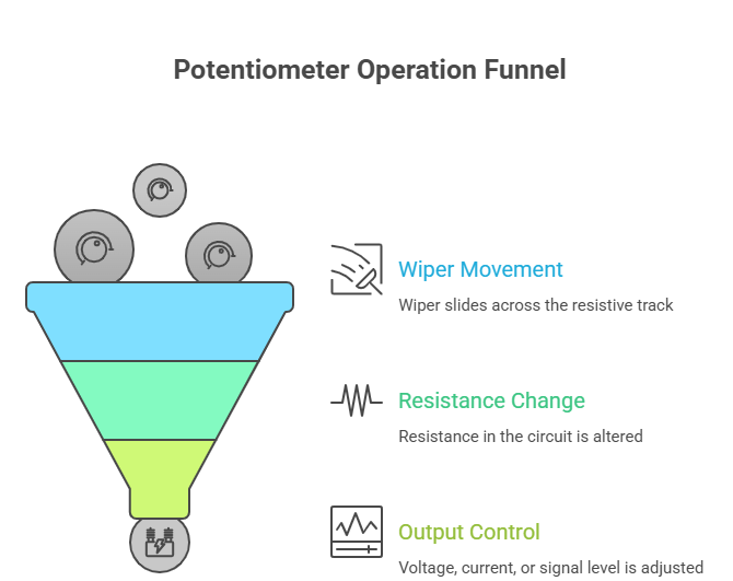 Potentiometer operation funnel diagram showing wiper movement, resistance change and output control process