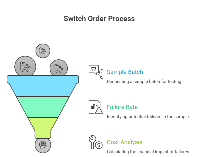 Switch order process diagram showing sample batch testing, failure rate analysis and cost evaluation in electronic components sourcing