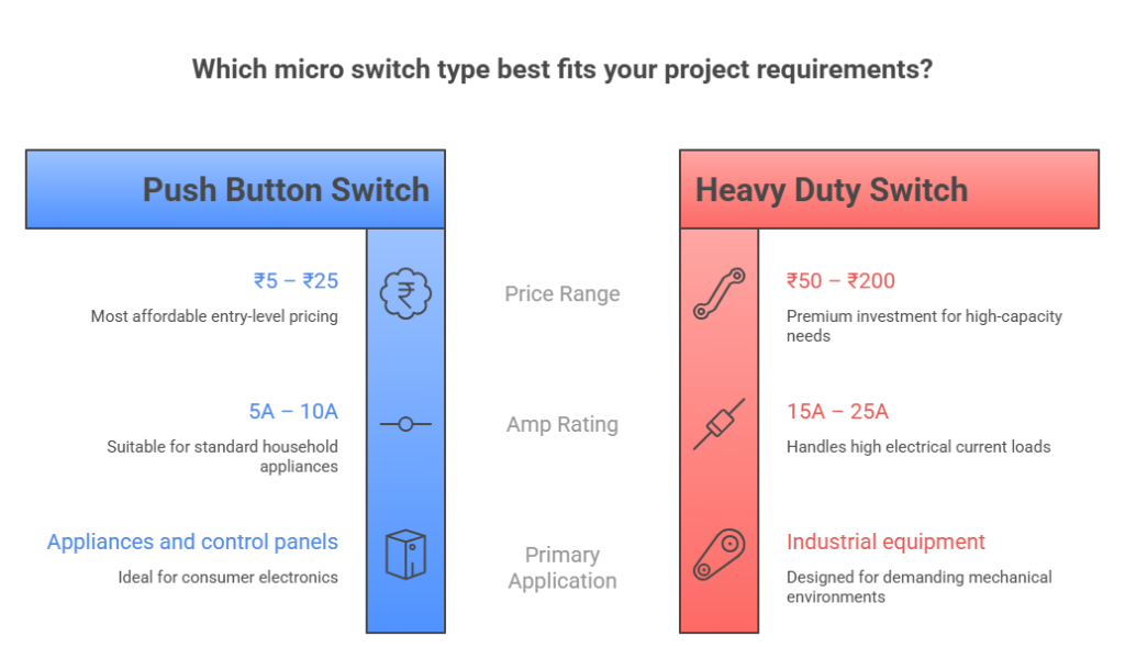 Micro switch comparison chart showing push button switch vs heavy duty switch with price range, amp rating and applications