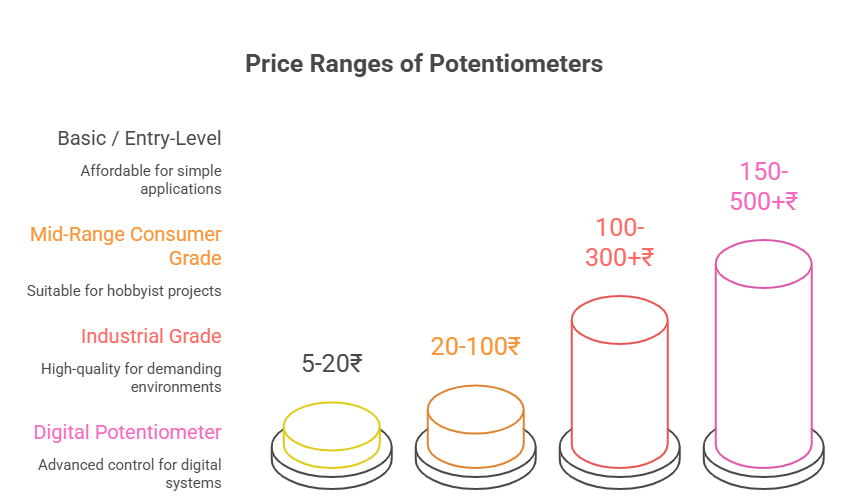 Potentiometer price range chart showing basic, consumer grade, industrial and digital potentiometer cost comparison