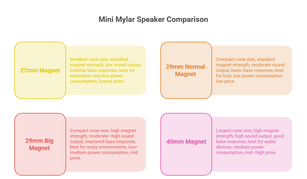 Mini Mylar speaker comparison chart showing 27mm, 29mm normal magnet, 29mm big magnet and 40mm magnet speaker specifications and applications